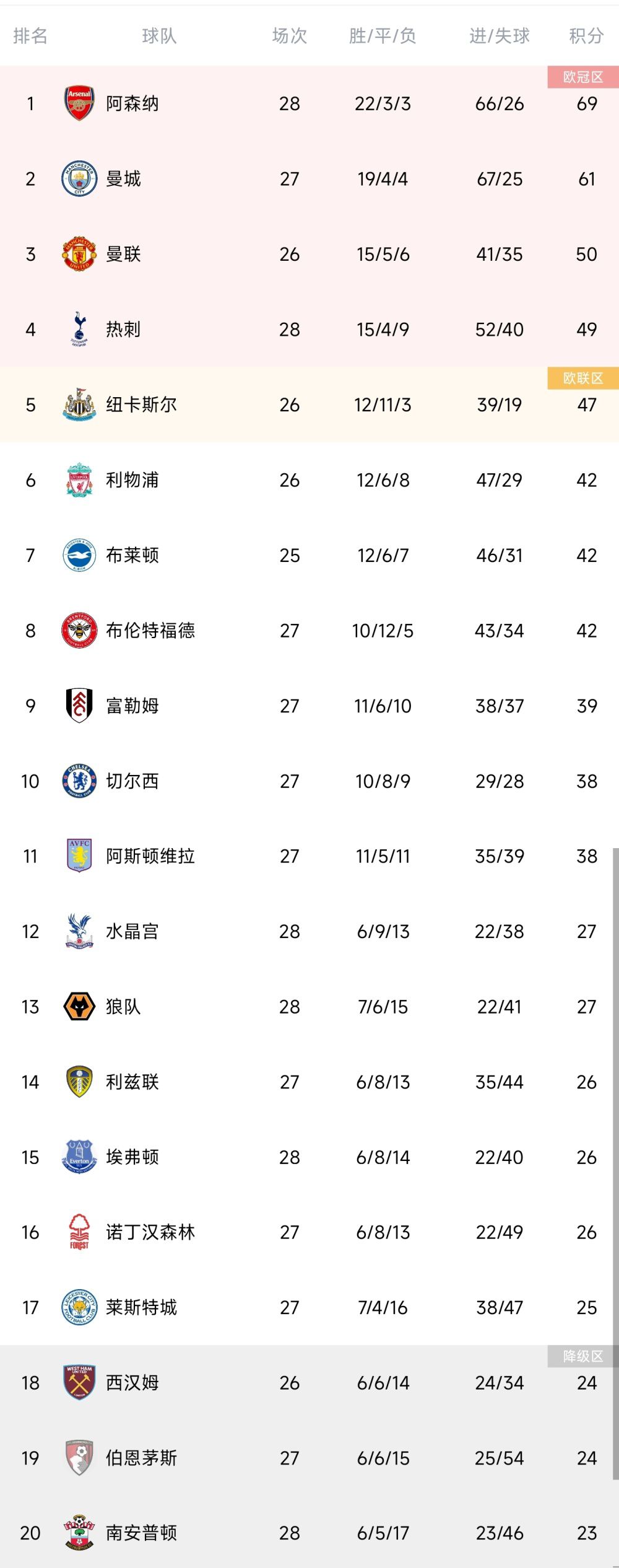 高诗岩高效19投12中得29分9板3助4断CBA常规赛山东加时110-107战胜北京。